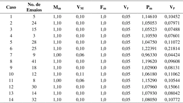 Tabela 4.7 – Dados estatísticos para compressão centrada (φ φ φ φ c  = 0,85)  Caso  No