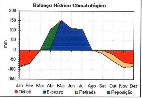 Figura 3.5..Balanço  hídricoclimático  -Aracaju-SE  1  961-1990