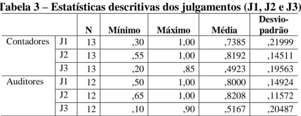 Tabela 3  –  Estatísticas descritivas dos julgamentos (J1, J2 e J3) 