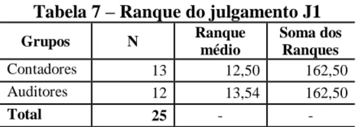Tabela 6  –  Estatística teste t (relacionado) dos julgamentos J2 e J3 