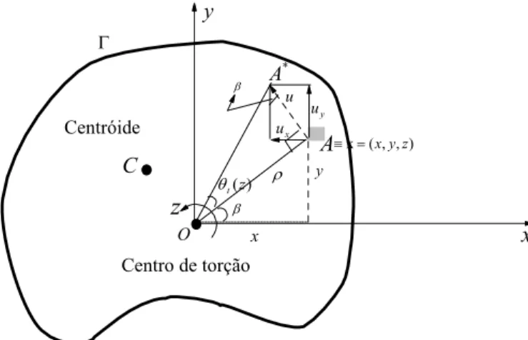 Figura 2.1: Componentes de deslocamentos. 