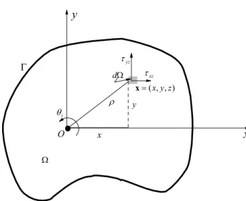 Figura 2.4: Tensão de cisalhamento em  x    .   