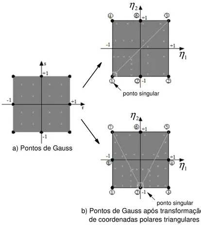 Figura 2.10 - Posição final dos pontos de integração após processo de transformação em coordenadas polares  triangulares