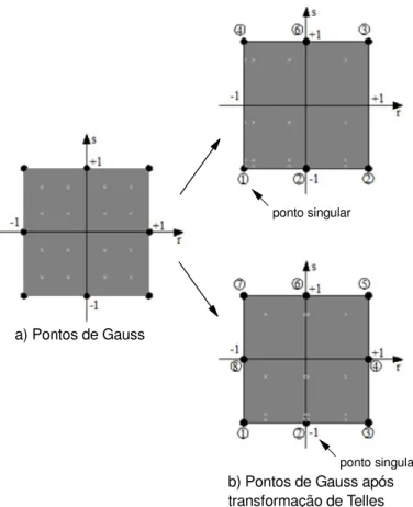 Figura 2.11 - Posição final dos pontos de integração após transformação cúbica de Telles