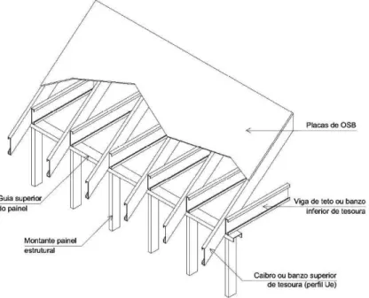Figura 2.9 - Estrutura do telhado com placas de OSB como substrato de apoio. 