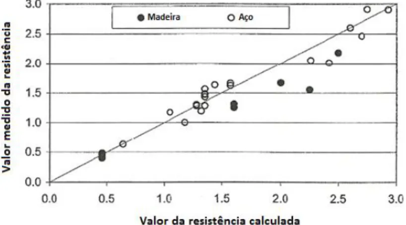 Figura 3.4 - Comparação dos valores medidos e calculados da resistência usando o Método do  Plano Isotérmico Modificado Fonte: adaptado da IISI, 2001