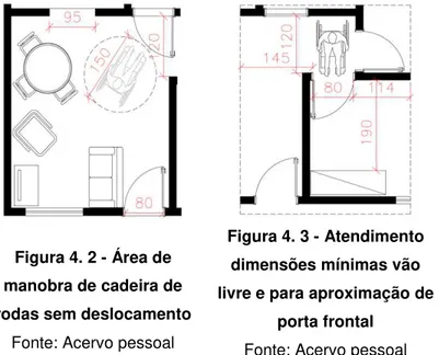 Figura 4. 2 - Área de  manobra de cadeira de  rodas sem deslocamento 