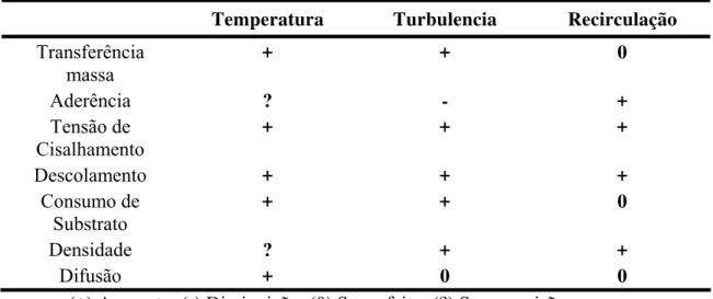Tabela 2.1- Influência das condições de operação sobre os fatores de formação  do biofilme em sistemas de crescimento aderido
