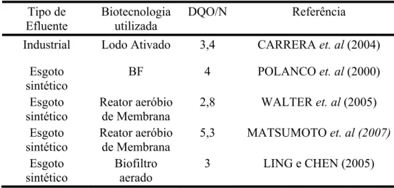 Tabela 2.1 – Valores de DQO/N limitantes para nitrificação.   Tipo de  Efluente  Biotecnologia utilizada  DQO/N Referência  Industrial Lodo  Ativado 3,4  CARRERA  et