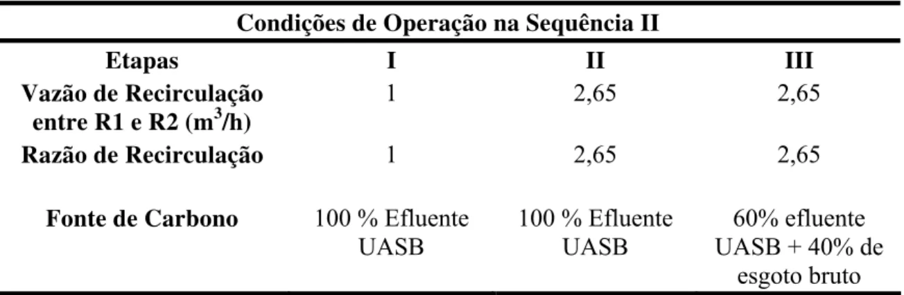 Tabela 4.3 – Condições de operação dos reatores utilizados em cada etapa da seqüência  II