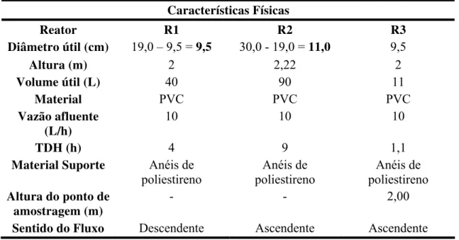 Tabela 4.4 – Principais características dos reatores utilizados na composição do  Biofiltro Piloto