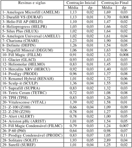 Tabela 5.2.1 – Valores de contração de polimerização (médias e respectivos desvios-padrão - dp), para cada uma  das 29 resinas compostas estudadas, nas 2 idades avaliadas, chamadas a imediata de contração inicial e a de após 168  horas de contração final