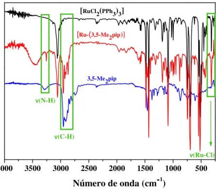 Figura  4.  Espectro  vibracional  na  região  do  infravermelho  do  complexo  [RuCl 2 (PPh 3 ) 3 ]  (preto), [RuCl 2 (PPh 3 ) 2 (3,5-Me 2 pip)] (vermelho) e do ligante 3,5-Me 2 pip livre (azul)