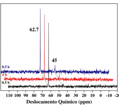 Figura 5. Espectro de RMN de  31 P{ 1 H} do complexo 1 em CDCl 3  em função do tempo. 