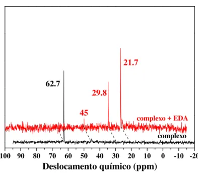 Figura 7. Espectro de RMN de  31 P{ 1 H} do complexo  1 em presença de  EDA em CDCl 3  à  temperatura ambiente