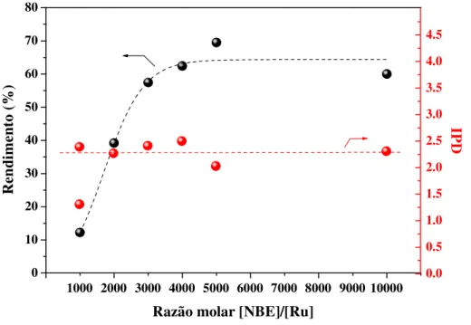 Figura  9.  Dependência  dos  valores  de  rendimento  e  de  IPD  em  função  da  razão  molar  [NBE]/[Ru] na ROMP de NBE usando o complexo 1 por 5 min a 25 ºC; [EDA]/[Ru] = 48