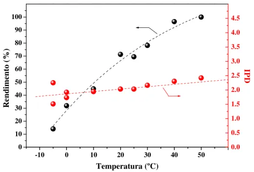 Figura 10. Dependência dos valores de rendimento e de  IPD  em função da temperatura na  ROMP de NBE usando o complexo 1 por 5 min; [NBE]/[Ru] = 5000; [EDA]/[Ru] = 48