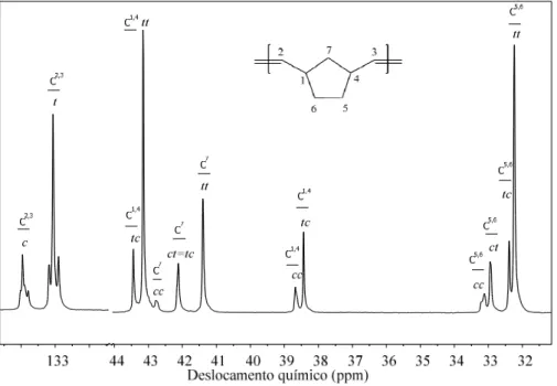 Figura 13. Espectro de RMN de  13 C{ 1 H} de poliNBE em CDCl 3  obtido com o complexo 1  por 5 min a 25 ºC; [NBE]/[Ru] = 5000; [EDA]/[Ru] = 48