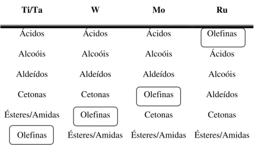 Tabela 1.  Reatividade de metais usados como catalisadores em metátese de olefinas 25 
