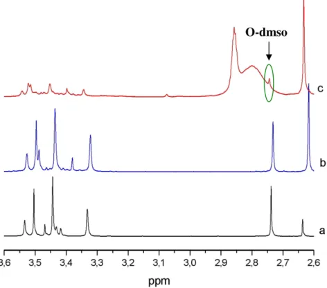 Figura  4 .  Espectros  de  RMN  de  1 H  do  complexo  fac -[RuCl 2 (S-dmso) 3 (O-dmso)]  (a),  do  complexo  fac -[RuCl 2 (S-dmso) 3 (O-dmso)] na presença de EDA (b) e poliNBE (c) em CDCl 3 