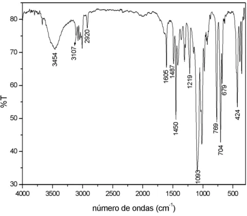 Figura  6  Espectro  vibracional  na  região  do  infravermelho  do  complexo  [RuCl 2 (S- (S-dmso) 2 (py) 2 ] em pastilha de CsI (1:100)