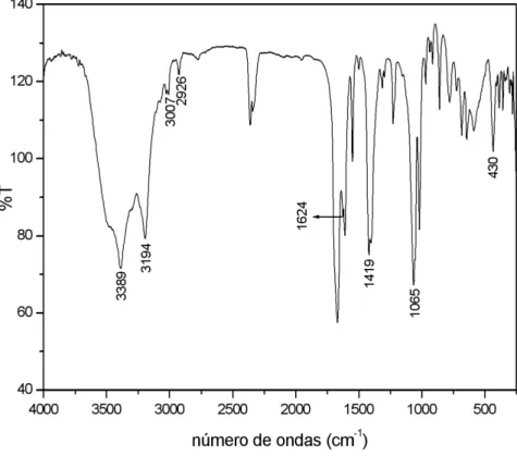 Figura  7.  Espectro  vibracional  na  região  do  infravermelho  do  complexo  [RuCl 2 (S- (S-dmso) 2 (isn) 2 ] em pastilha de CsI (1:100)