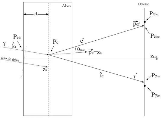 Figura 5.2: Esquema geom´etrico dos passos que comp˜oem a hist´oria para o f´oton inci- inci-dente.