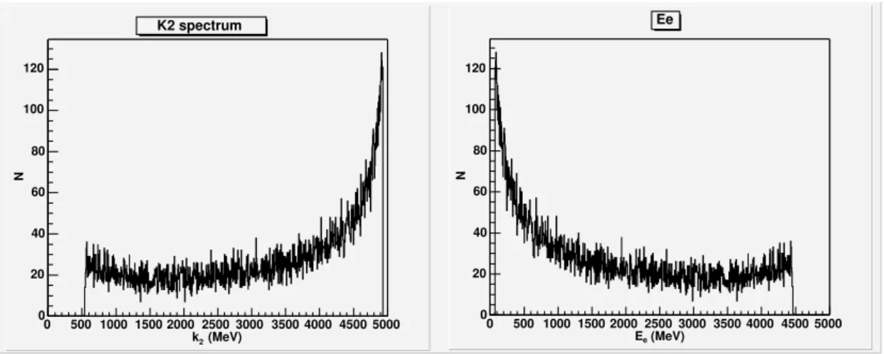 Figura 5.8: Espectros de energia do f´oton espalhado e do el´etron obtidos da simula¸c˜ao para k 1 = 5GeV .