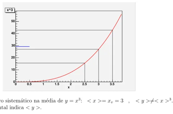Figura 6.8: Erro sistem´atico na m´edia de y = x 3 : &lt; x &gt;= x v = 3 , &lt; y &gt; 6 =&lt; x &gt; 3 