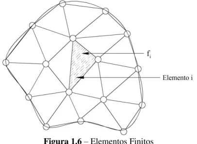 Figura 1.6  –  Elementos Finitos 