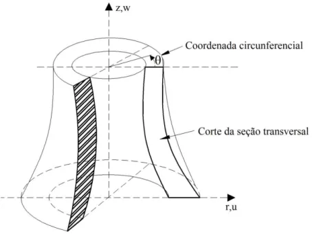Figura 2.1  –  Sólido axissimétrico 