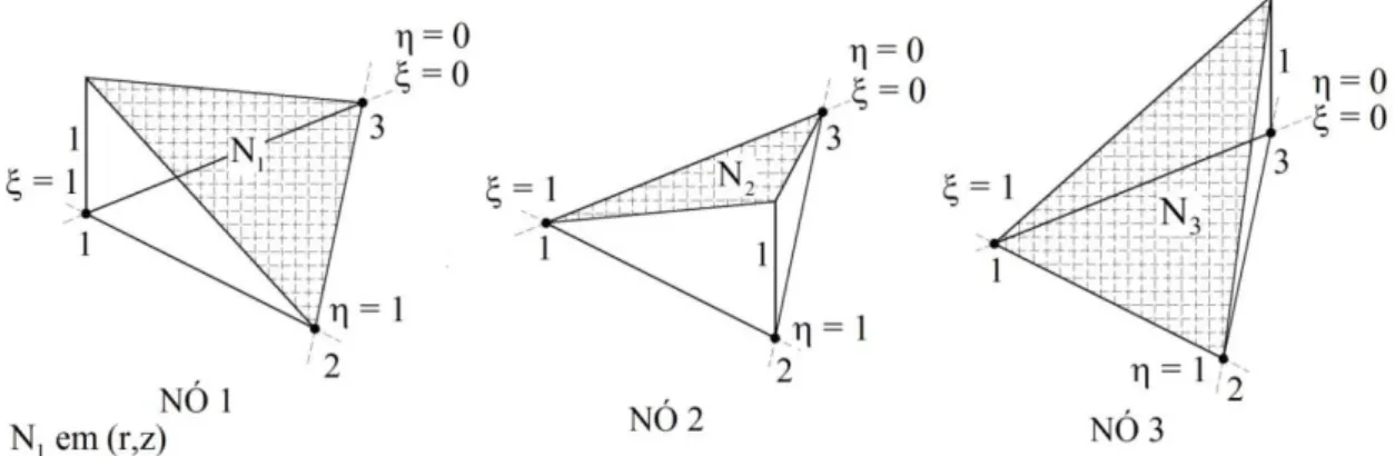 Figura 2.4 –  Representação das funções de forma nos nós do elemento 