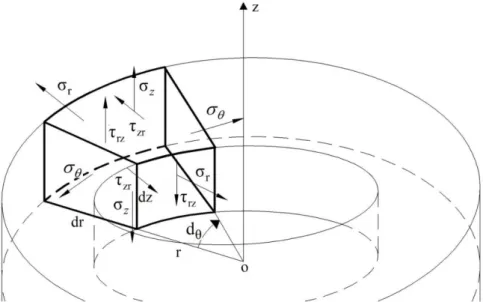 Figura 2.9  –  Tensões no volume diferencial de um sólido axissimétrico   submetido a cargas axissimétricas 