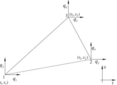 Figura 2.12  –  Componentes dos deslocamentos globais de um elemento finito triangular 