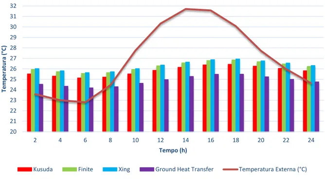 Figura 5.1- Evolução temporal da temperatura interna e externa para um dia típico de verão  –  Zona 1