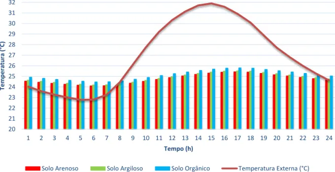 Figura 5.5- Evolução temporal da temperatura interna e externa para um dia típico de verão  –  Zona 1.