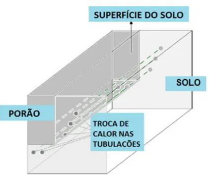 Figura 3.2: Possível domínio de simulação que inclui tubos de trocador de calor e uma zona do  cômodo subterrâneo