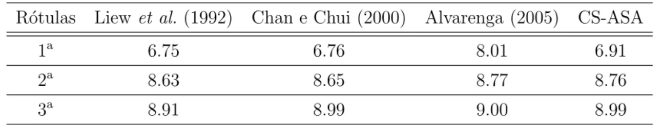 Tabela 5.2 – Valores λP L/M p de forma¸c˜ao das r´otulas pl´asticas sem tens˜oes residuais R´otulas Liew et al