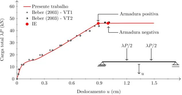 Figura 5.19 – Trajet´oria de equil´ıbrio - viga de concreto armado