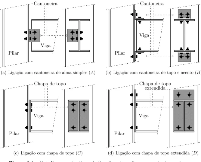 Figura 3.1 – Detalhes construtivos de liga¸c˜oes viga-pilar para estruturas de a¸co Tabela 3.1 – Parˆametros do modelo exponencial (LUI; CHEN, 1988) (Em kN, m, rad)