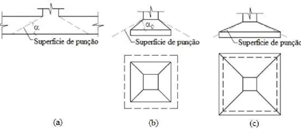 Figura 2.17: Pilares apoiados em: (a) Placa, (b) Sapata Rígida, (c) Sapata Flexível. 