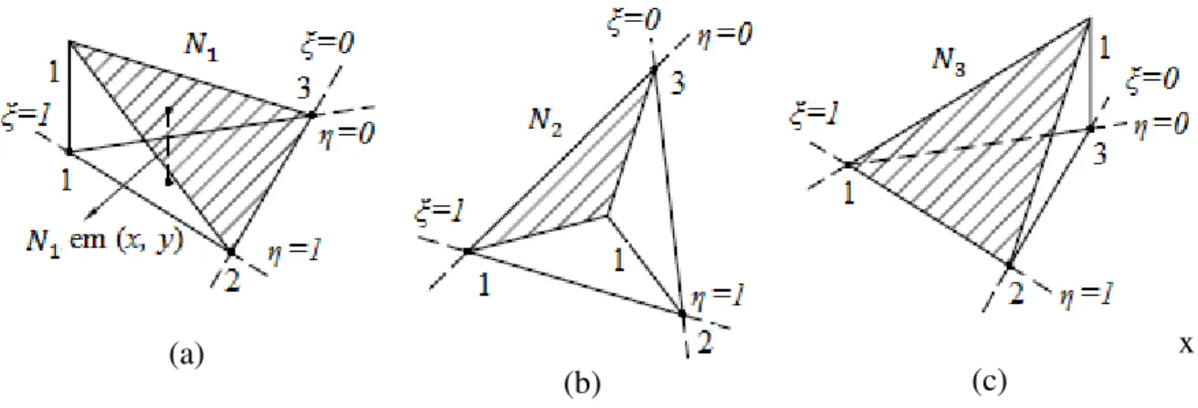 Figura 3.3: Representação das funções de forma no nó 1 (a), nó 2 (b) e nó 3 (c). 