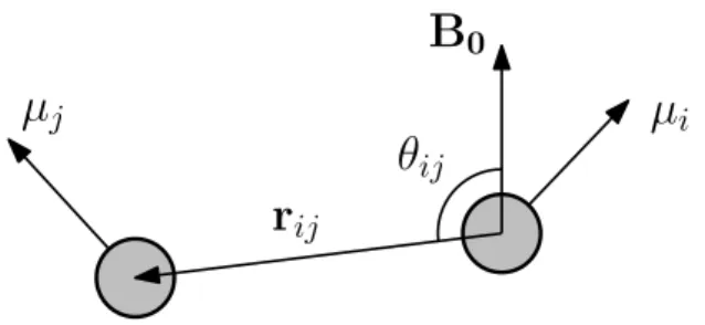 Figura 5: Acoplamento dipolar magn´etico direto entre dois n´ucleos. A Equac¸˜ao (2.29) descreve a hamiltoniana dessa interac¸˜ao.