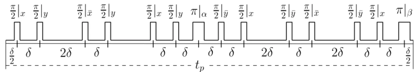 Figura 7: Seq¨uˆencia de pulsos que produz a hamiltoniana de exchange (2.64) para a ordem mais baixa da expans˜ao de Magnus