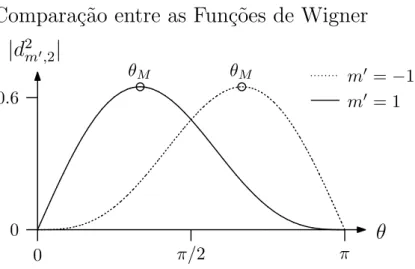 Figura 13: Gr´afico das func¸˜oes de Wigner reduzidas, d m 2 ′ ,2 ( − θ), para m ′ = 1 e m ′ = − 1