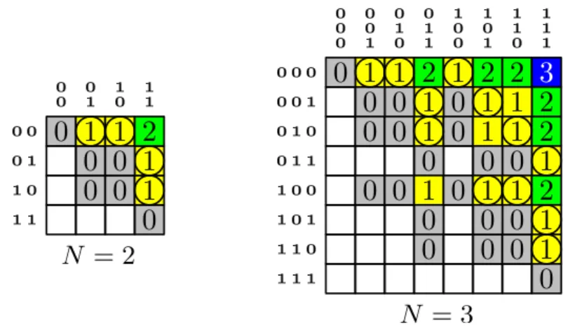 Figura 15: Dependˆencia da matriz densidade com a ordem de coerˆencia m dos operadores T L lm para os casos de N = 2 e N = 3 spins 1/2 acoplados