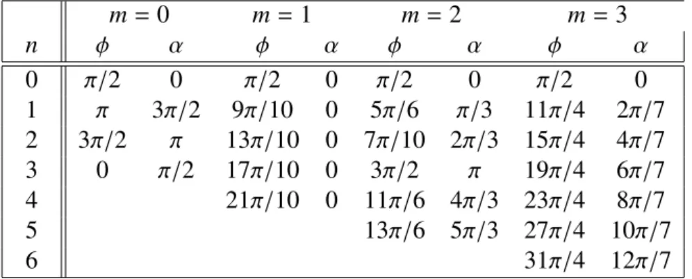 Tabela 4: Fases φ dos pulsos de rf e fases α do recptor para os experimentos de selec¸˜ao de coerˆencia no caso do spin 3 / 2, em radianos