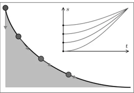 Figure 1: Tautochrone Curve