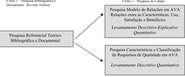 Ilustração 02 – Relacionamento entre as Fases de Pesquisa Pesquisa Referencial Teórico 