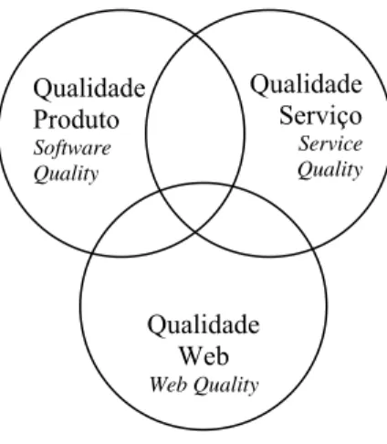 Ilustração 11 – Relação entre Três Qualidades em Web Sites  Fonte: LIU (2002) - Adaptado pelo autor 